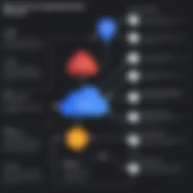 Best Practices for GCP Workflows Implementation Flowchart demonstrating best practices for GCP Workflows implementation