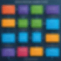 Flowchart depicting disaster recovery plan testing methodologies