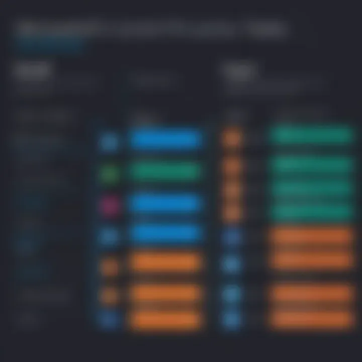 A chart comparing Microsoft PPM with competitor project management tools